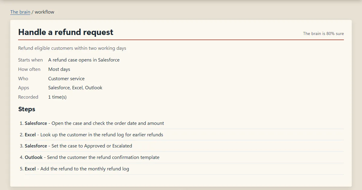One workflow: handle a refund request, with when it starts, how often, who, the apps and five numbered steps